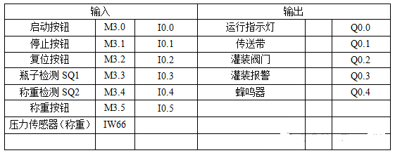 口服液灌装生产线控制系统的设计与仿真
